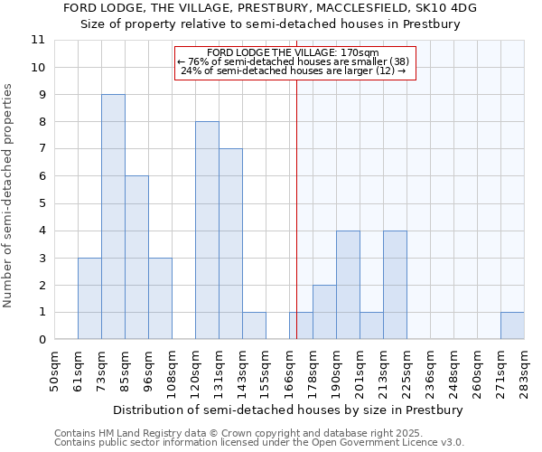 FORD LODGE, THE VILLAGE, PRESTBURY, MACCLESFIELD, SK10 4DG: Size of property relative to semi-detached houses houses in Prestbury