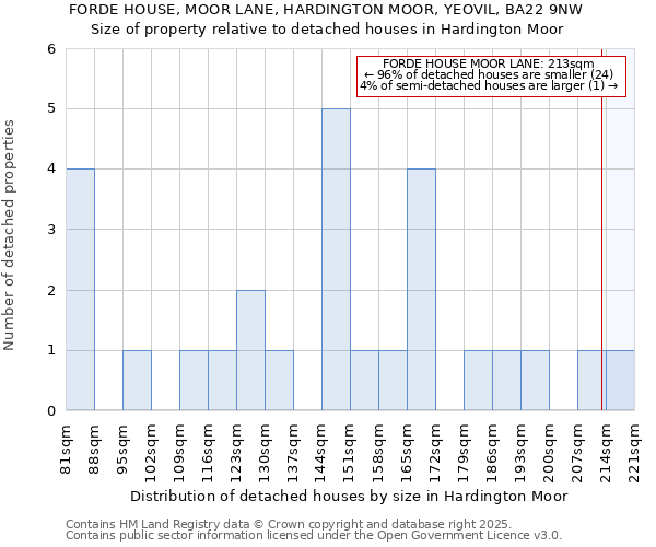 FORDE HOUSE, MOOR LANE, HARDINGTON MOOR, YEOVIL, BA22 9NW: Size of property relative to detached houses houses in Hardington Moor