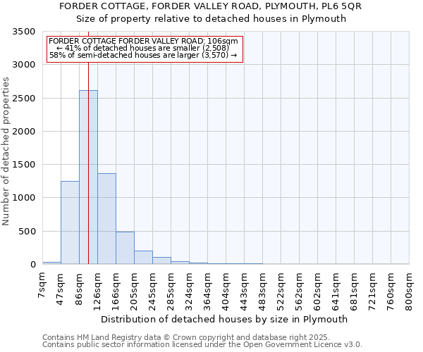 FORDER COTTAGE, FORDER VALLEY ROAD, PLYMOUTH, PL6 5QR: Size of property relative to detached houses houses in Plymouth