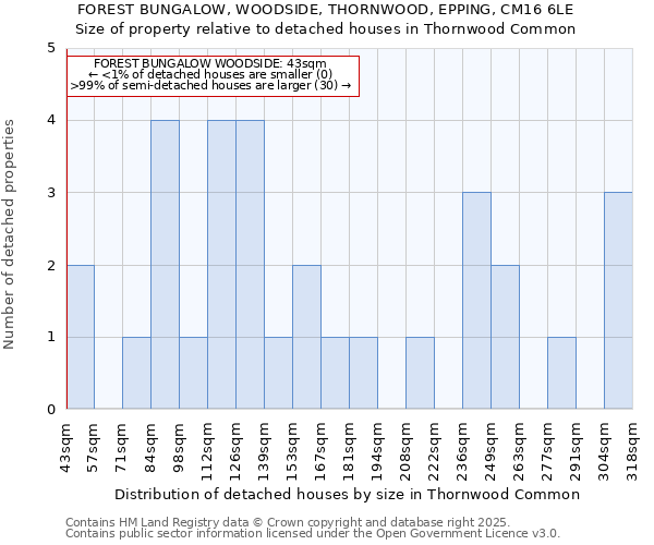 FOREST BUNGALOW, WOODSIDE, THORNWOOD, EPPING, CM16 6LE: Size of property relative to detached houses houses in Thornwood Common