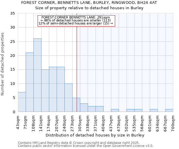FOREST CORNER, BENNETTS LANE, BURLEY, RINGWOOD, BH24 4AT: Size of property relative to detached houses houses in Burley