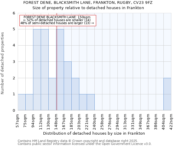 FOREST DENE, BLACKSMITH LANE, FRANKTON, RUGBY, CV23 9FZ: Size of property relative to detached houses houses in Frankton