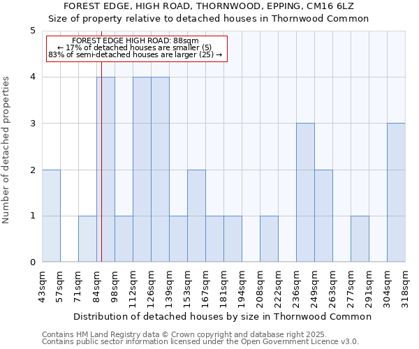 FOREST EDGE, HIGH ROAD, THORNWOOD, EPPING, CM16 6LZ: Size of property relative to detached houses houses in Thornwood Common