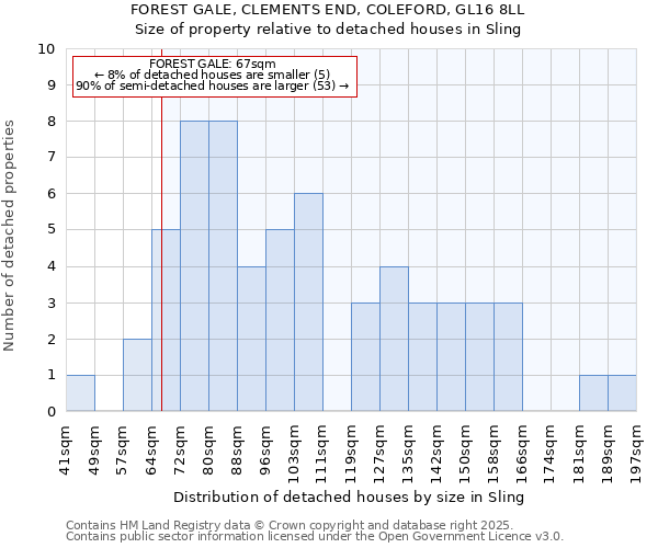FOREST GALE, CLEMENTS END, COLEFORD, GL16 8LL: Size of property relative to detached houses houses in Sling
