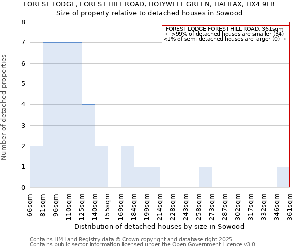 FOREST LODGE, FOREST HILL ROAD, HOLYWELL GREEN, HALIFAX, HX4 9LB: Size of property relative to detached houses houses in Sowood