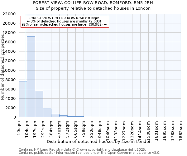 FOREST VIEW, COLLIER ROW ROAD, ROMFORD, RM5 2BH: Size of property relative to detached houses houses in London
