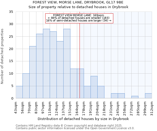 FOREST VIEW, MORSE LANE, DRYBROOK, GL17 9BE: Size of property relative to detached houses houses in Drybrook