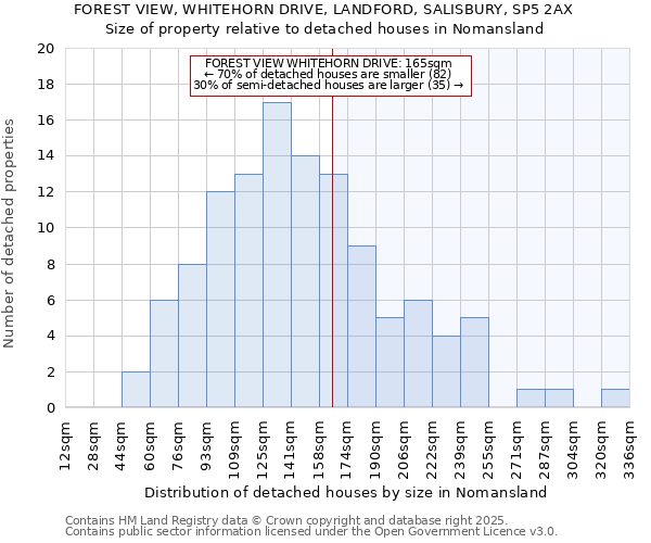 FOREST VIEW, WHITEHORN DRIVE, LANDFORD, SALISBURY, SP5 2AX: Size of property relative to detached houses houses in Nomansland