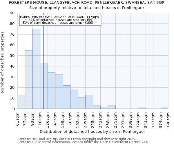 FORESTERS HOUSE, LLANGYFELACH ROAD, PENLLERGAER, SWANSEA, SA4 9GP: Size of property relative to detached houses houses in Penllergaer