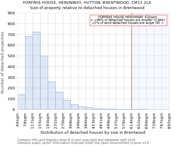 FORFRAE HOUSE, HERONWAY, HUTTON, BRENTWOOD, CM13 2LX: Size of property relative to detached houses houses in Brentwood