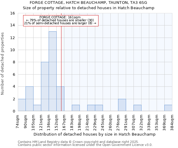 FORGE COTTAGE, HATCH BEAUCHAMP, TAUNTON, TA3 6SG: Size of property relative to detached houses houses in Hatch Beauchamp