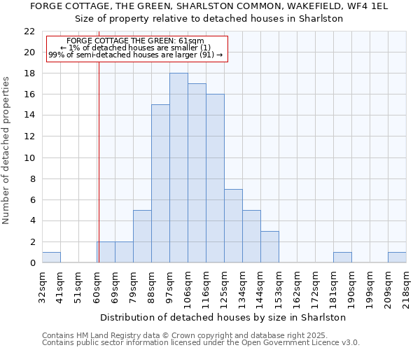 FORGE COTTAGE, THE GREEN, SHARLSTON COMMON, WAKEFIELD, WF4 1EL: Size of property relative to detached houses houses in Sharlston