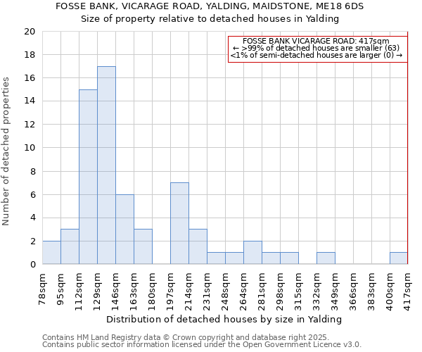 FOSSE BANK, VICARAGE ROAD, YALDING, MAIDSTONE, ME18 6DS: Size of property relative to detached houses houses in Yalding