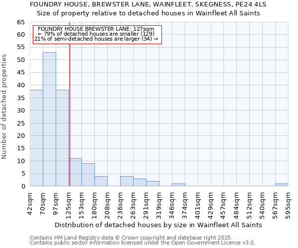 FOUNDRY HOUSE, BREWSTER LANE, WAINFLEET, SKEGNESS, PE24 4LS: Size of property relative to detached houses houses in Wainfleet All Saints