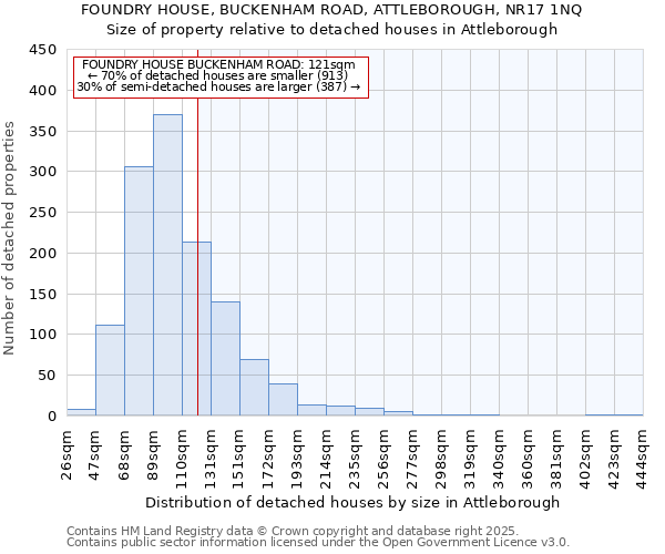 FOUNDRY HOUSE, BUCKENHAM ROAD, ATTLEBOROUGH, NR17 1NQ: Size of property relative to detached houses houses in Attleborough