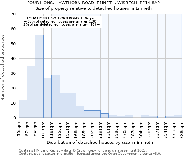 FOUR LIONS, HAWTHORN ROAD, EMNETH, WISBECH, PE14 8AP: Size of property relative to detached houses houses in Emneth