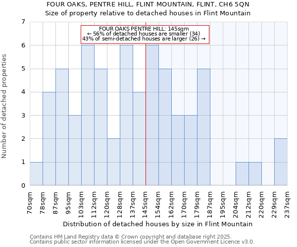 FOUR OAKS, PENTRE HILL, FLINT MOUNTAIN, FLINT, CH6 5QN: Size of property relative to detached houses houses in Flint Mountain