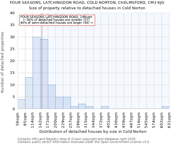 FOUR SEASONS, LATCHINGDON ROAD, COLD NORTON, CHELMSFORD, CM3 6JG: Size of property relative to detached houses houses in Cold Norton