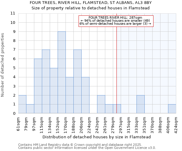 FOUR TREES, RIVER HILL, FLAMSTEAD, ST ALBANS, AL3 8BY: Size of property relative to detached houses houses in Flamstead