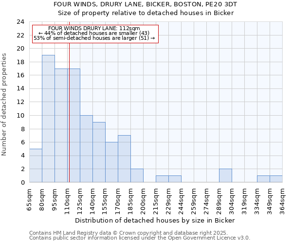 FOUR WINDS, DRURY LANE, BICKER, BOSTON, PE20 3DT: Size of property relative to detached houses houses in Bicker