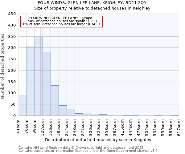 FOUR WINDS, GLEN LEE LANE, KEIGHLEY, BD21 5QY: Size of property relative to detached houses houses in Keighley