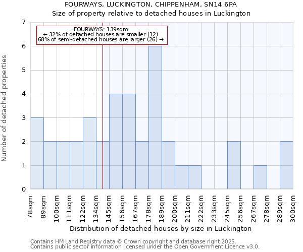 FOURWAYS, LUCKINGTON, CHIPPENHAM, SN14 6PA: Size of property relative to detached houses houses in Luckington