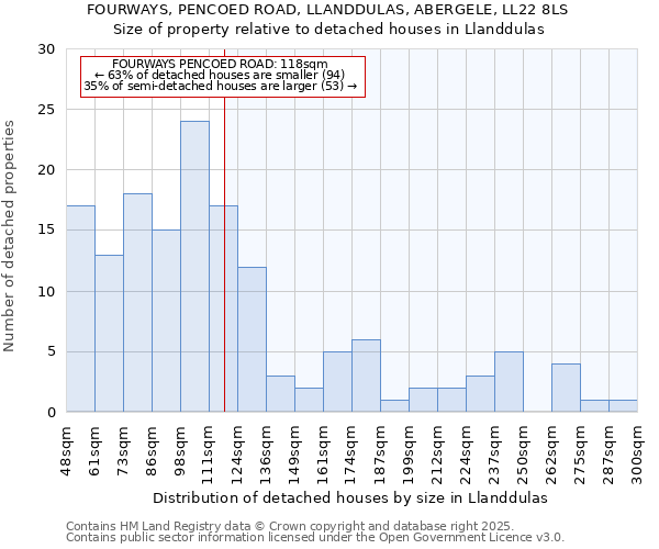FOURWAYS, PENCOED ROAD, LLANDDULAS, ABERGELE, LL22 8LS: Size of property relative to detached houses houses in Llanddulas