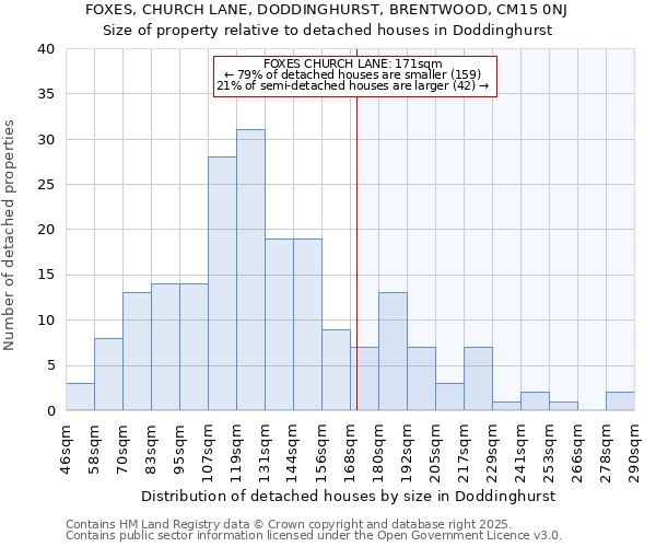FOXES, CHURCH LANE, DODDINGHURST, BRENTWOOD, CM15 0NJ: Size of property relative to detached houses houses in Doddinghurst