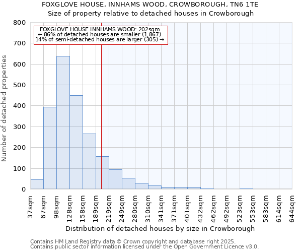 FOXGLOVE HOUSE, INNHAMS WOOD, CROWBOROUGH, TN6 1TE: Size of property relative to detached houses houses in Crowborough