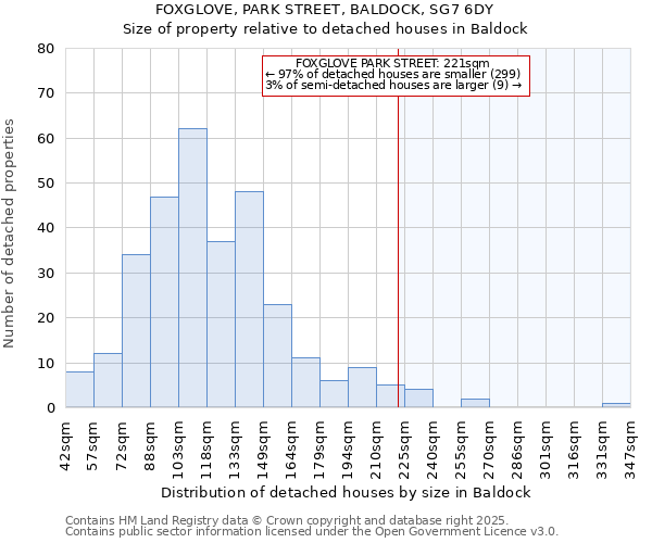 FOXGLOVE, PARK STREET, BALDOCK, SG7 6DY: Size of property relative to detached houses houses in Baldock
