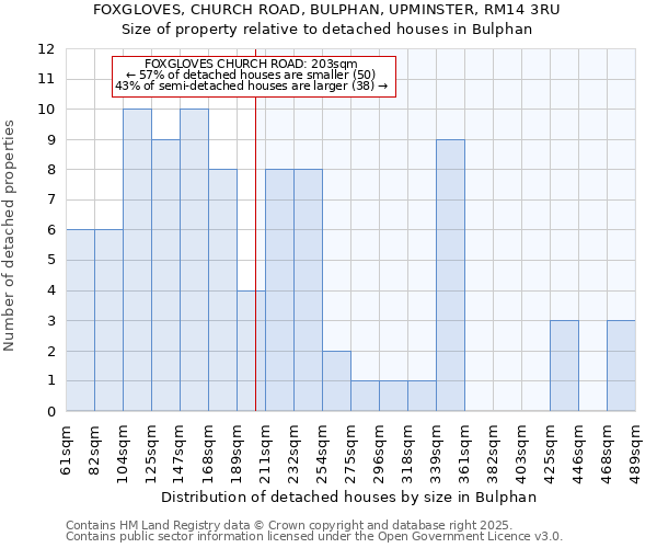 FOXGLOVES, CHURCH ROAD, BULPHAN, UPMINSTER, RM14 3RU: Size of property relative to detached houses houses in Bulphan