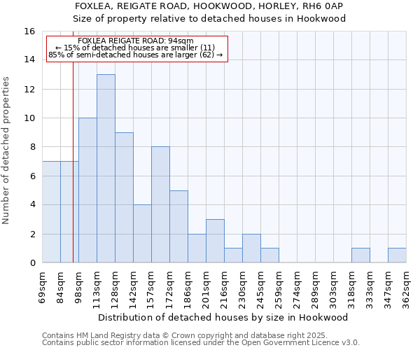 FOXLEA, REIGATE ROAD, HOOKWOOD, HORLEY, RH6 0AP: Size of property relative to detached houses houses in Hookwood