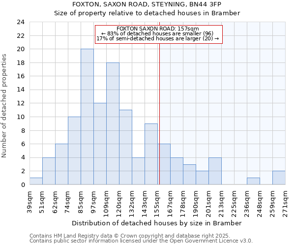 FOXTON, SAXON ROAD, STEYNING, BN44 3FP: Size of property relative to detached houses houses in Bramber
