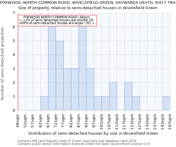 FOXWOOD, NORTH COMMON ROAD, WIVELSFIELD GREEN, HAYWARDS HEATH, RH17 7RH: Size of property relative to semi-detached houses houses in Wivelsfield Green