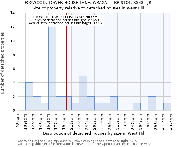 FOXWOOD, TOWER HOUSE LANE, WRAXALL, BRISTOL, BS48 1JR: Size of property relative to detached houses houses in West Hill
