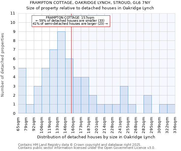 FRAMPTON COTTAGE, OAKRIDGE LYNCH, STROUD, GL6 7NY: Size of property relative to detached houses houses in Oakridge Lynch