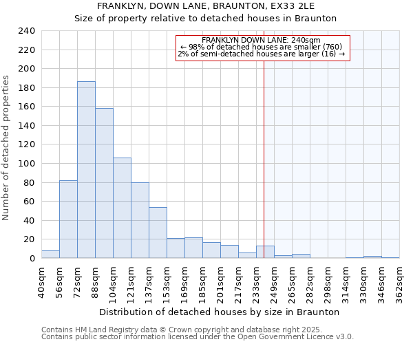 FRANKLYN, DOWN LANE, BRAUNTON, EX33 2LE: Size of property relative to detached houses houses in Braunton
