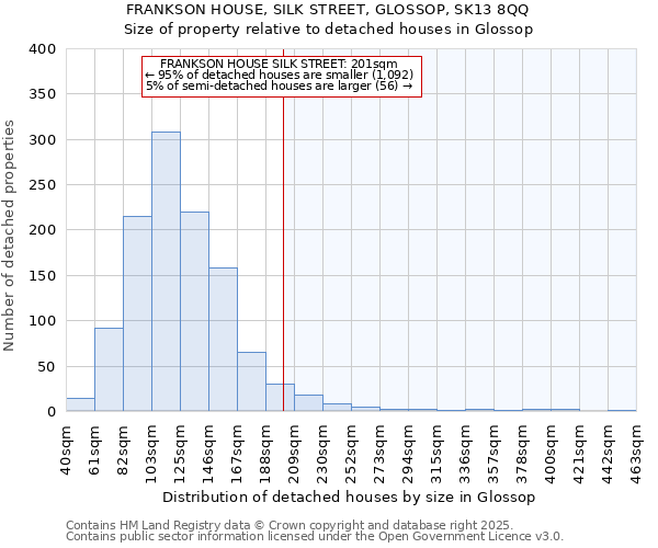 FRANKSON HOUSE, SILK STREET, GLOSSOP, SK13 8QQ: Size of property relative to detached houses houses in Glossop