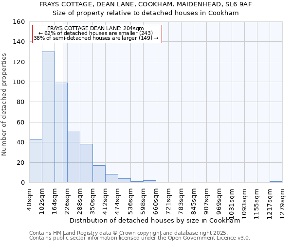 FRAYS COTTAGE, DEAN LANE, COOKHAM, MAIDENHEAD, SL6 9AF: Size of property relative to detached houses houses in Cookham