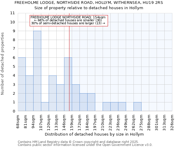 FREEHOLME LODGE, NORTHSIDE ROAD, HOLLYM, WITHERNSEA, HU19 2RS: Size of property relative to detached houses houses in Hollym