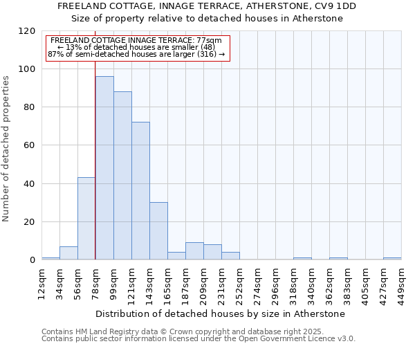 FREELAND COTTAGE, INNAGE TERRACE, ATHERSTONE, CV9 1DD: Size of property relative to detached houses houses in Atherstone