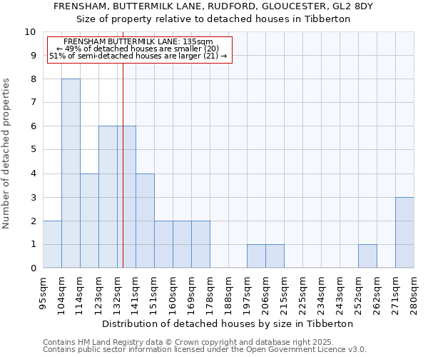 FRENSHAM, BUTTERMILK LANE, RUDFORD, GLOUCESTER, GL2 8DY: Size of property relative to detached houses houses in Tibberton