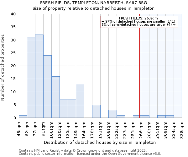 FRESH FIELDS, TEMPLETON, NARBERTH, SA67 8SG: Size of property relative to detached houses houses in Templeton