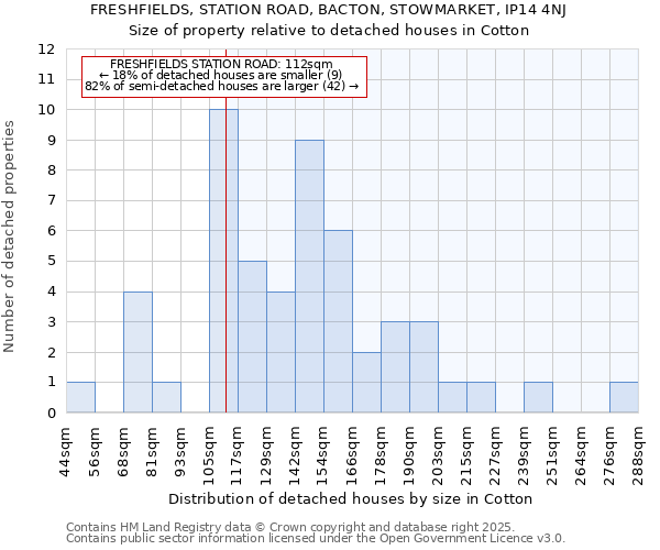 FRESHFIELDS, STATION ROAD, BACTON, STOWMARKET, IP14 4NJ: Size of property relative to detached houses houses in Cotton