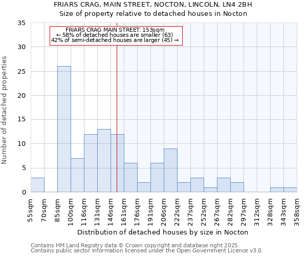 FRIARS CRAG, MAIN STREET, NOCTON, LINCOLN, LN4 2BH: Size of property relative to detached houses houses in Nocton