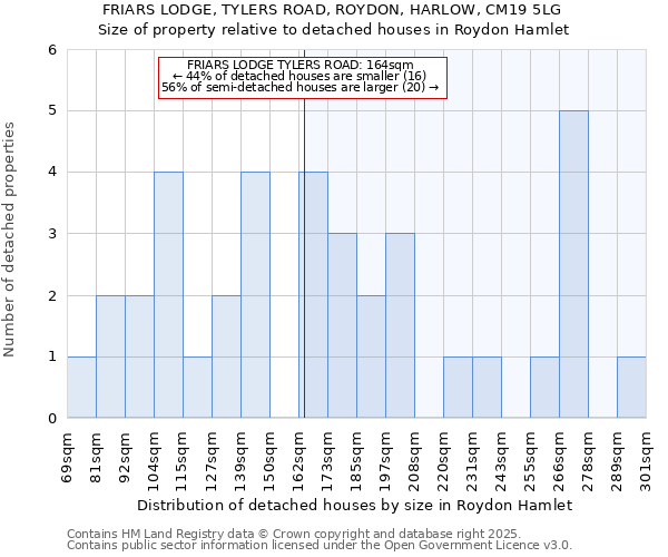 FRIARS LODGE, TYLERS ROAD, ROYDON, HARLOW, CM19 5LG: Size of property relative to detached houses houses in Roydon Hamlet