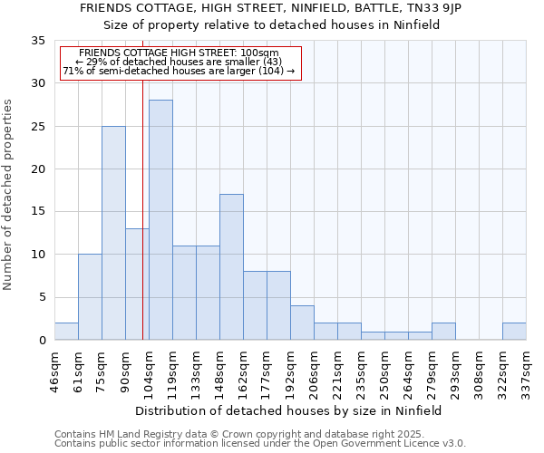 FRIENDS COTTAGE, HIGH STREET, NINFIELD, BATTLE, TN33 9JP: Size of property relative to detached houses houses in Ninfield