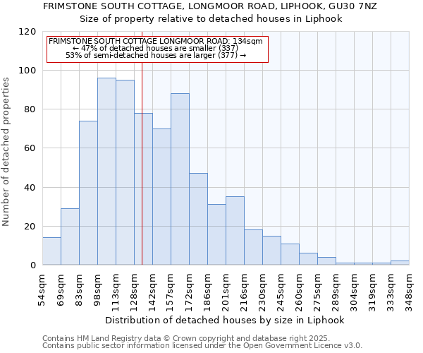 FRIMSTONE SOUTH COTTAGE, LONGMOOR ROAD, LIPHOOK, GU30 7NZ: Size of property relative to detached houses houses in Liphook