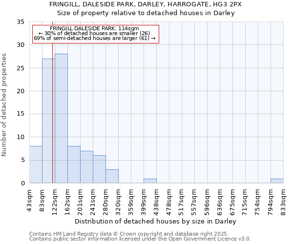 FRINGILL, DALESIDE PARK, DARLEY, HARROGATE, HG3 2PX: Size of property relative to detached houses houses in Darley
