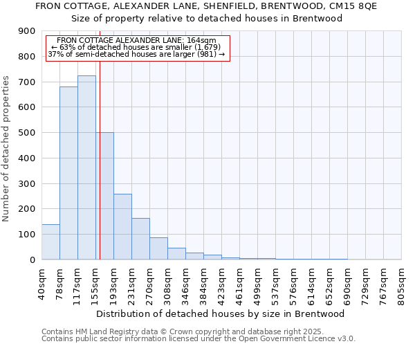 FRON COTTAGE, ALEXANDER LANE, SHENFIELD, BRENTWOOD, CM15 8QE: Size of property relative to detached houses houses in Brentwood